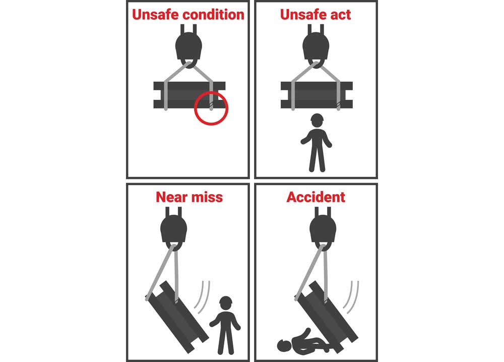 Construction near miss - Unsafe condition, unsafe act, near miss & an accident